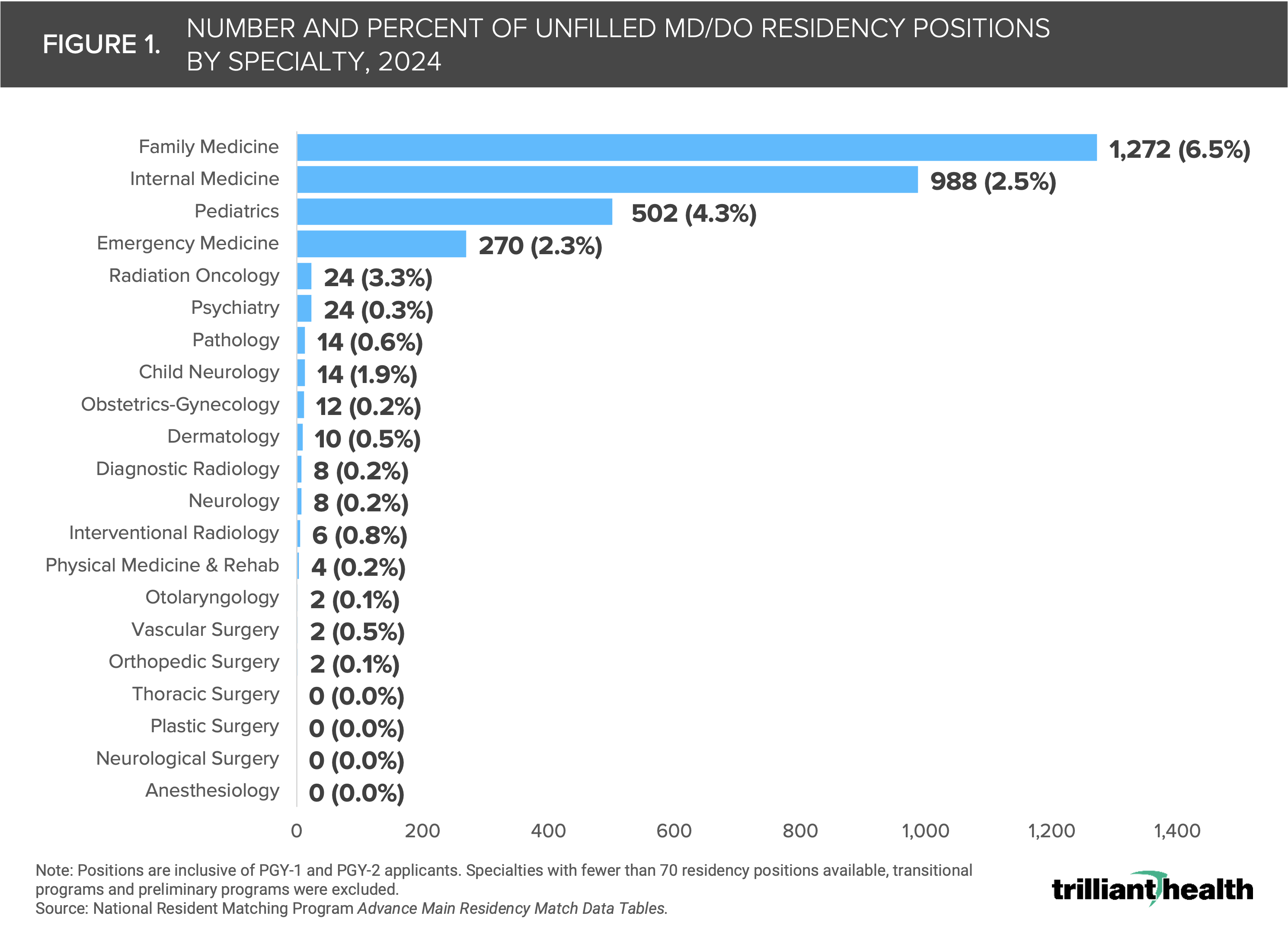Match Day 2025 Primary Care Residency Positions Continue to Go Unfilled